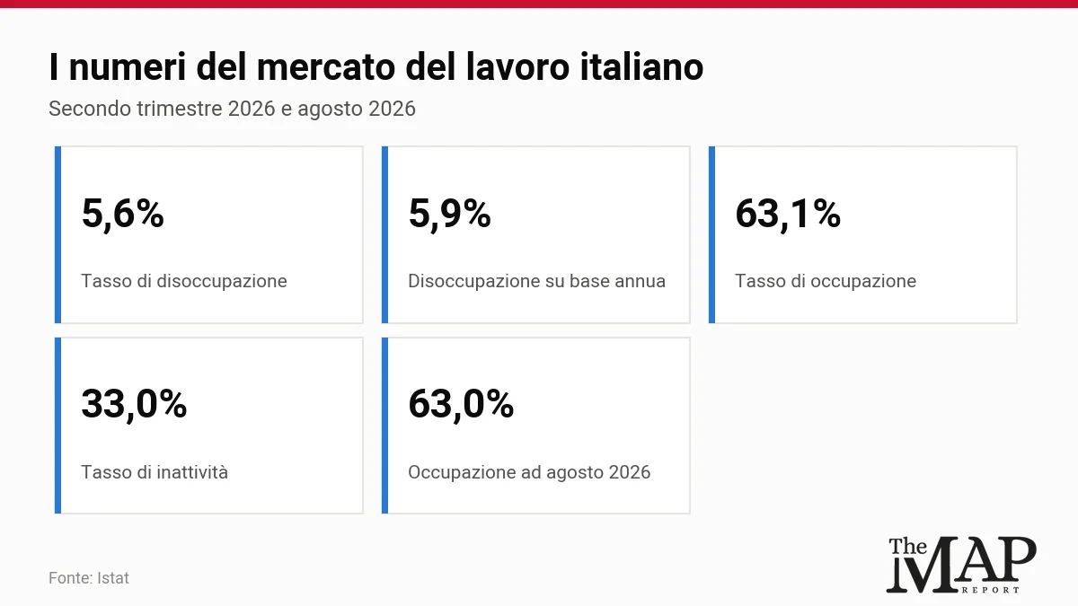 Cinque valori chiave: disoccupazione 5,6%, disoccupazione su base annua 5,9%, occupazione 63,1%, inattività 33,0%, occupazione ad agosto 2026 63,0%