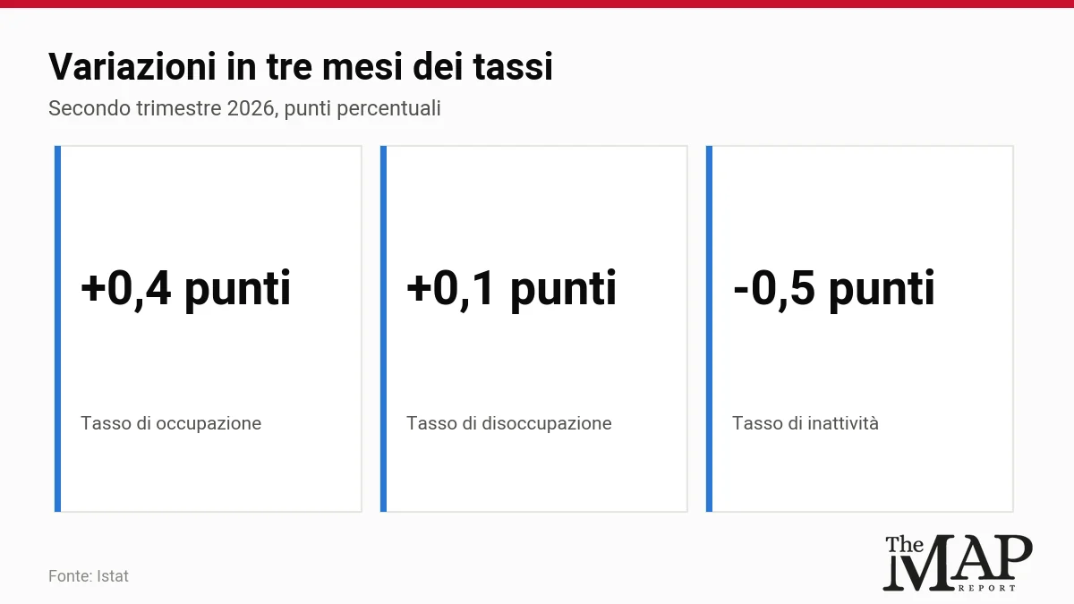 Variazioni trimestrali: occupazione +0,4 punti, disoccupazione +0,1 punti, inattività -0,5 punti