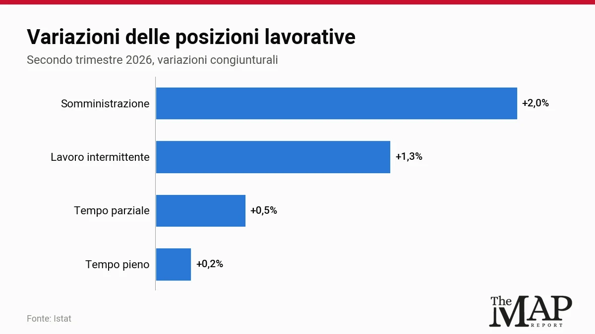 Variazioni in tre mesi: tempo pieno +0,2%, tempo parziale +0,5%, somministrazione +2,0%, lavoro intermittente +1,3%