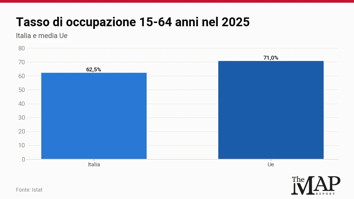 Tasso di occupazione 15-64 anni: Italia 62,5%, media Ue 71,0%
