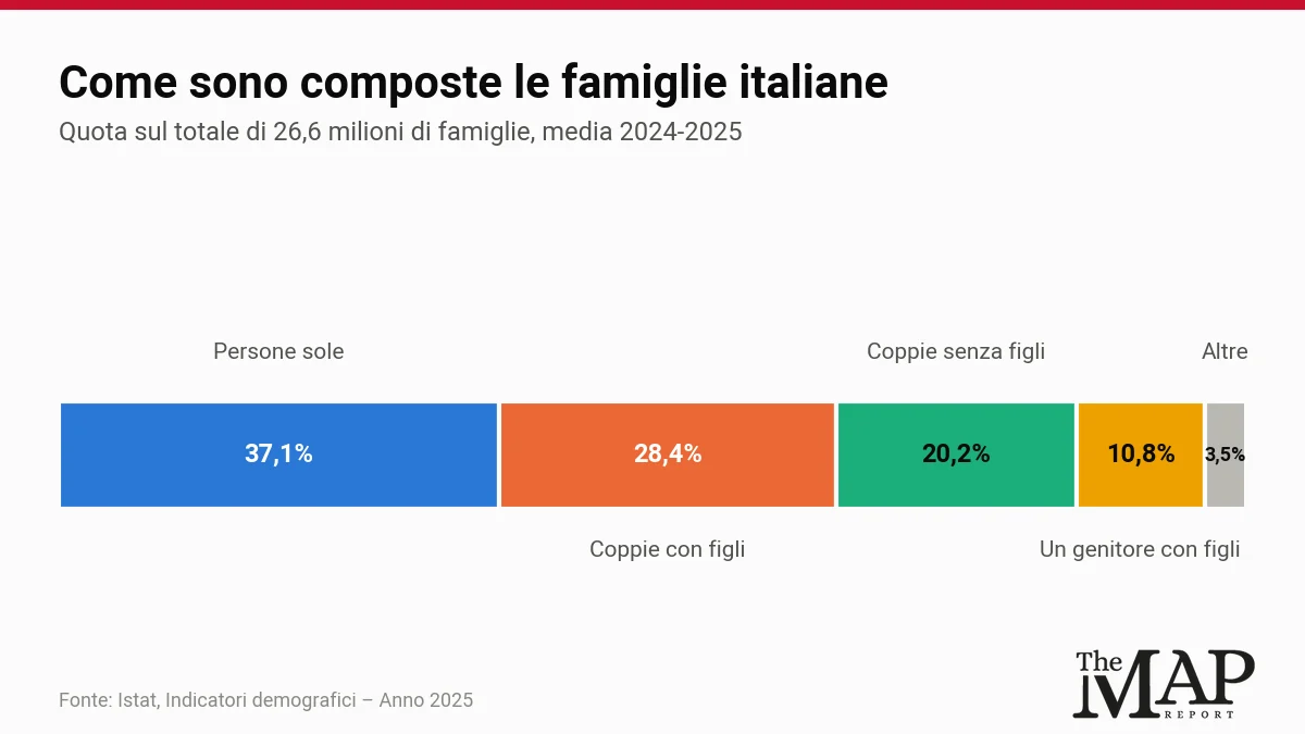 Composizione delle famiglie italiane: 37,1% persone sole, 28,4% coppie con figli, 20,2% coppie senza figli