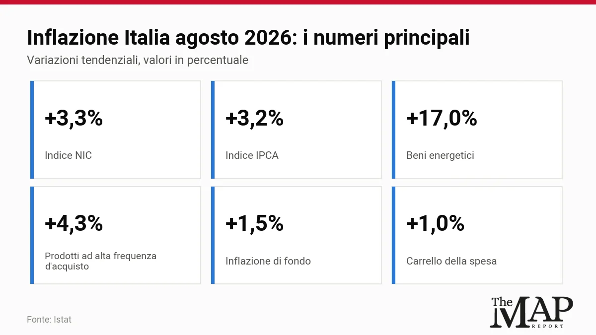 Valori dell'inflazione italiana ad agosto 2026: NIC +3,3%, IPCA +3,2%, beni energetici +17,0%, prodotti ad alta frequenza d'acquisto +4,3%, inflazione di fondo +1,5%, carrello della spesa +1,0%.