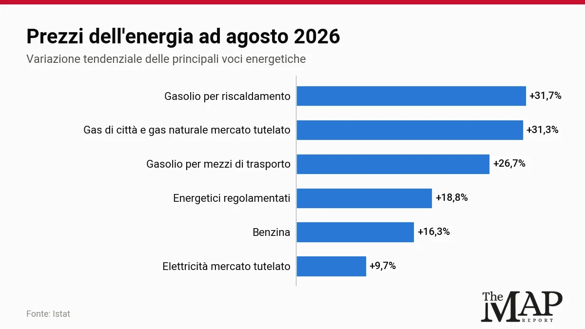 Barre orizzontali con le variazioni tendenziali di agosto 2026: gasolio per riscaldamento +31,7%, gas di città e gas naturale mercato tutelato +31,3%, gasolio per mezzi di trasporto +26,7%, energetici regolamentati +18,8%, benzina +16,3%, elettricità mercato tutelato +9,7%.
