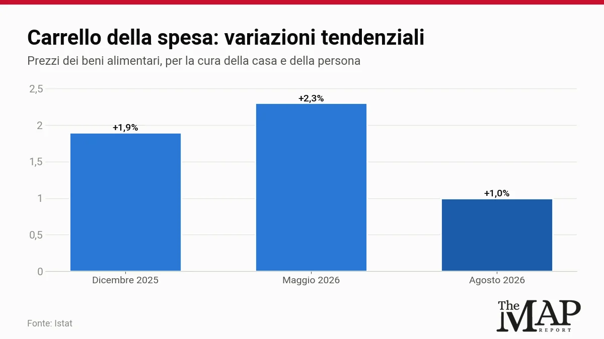 Barre verticali con il carrello della spesa: +1,9% a dicembre 2025, +2,3% a maggio 2026, +1,0% ad agosto 2026.