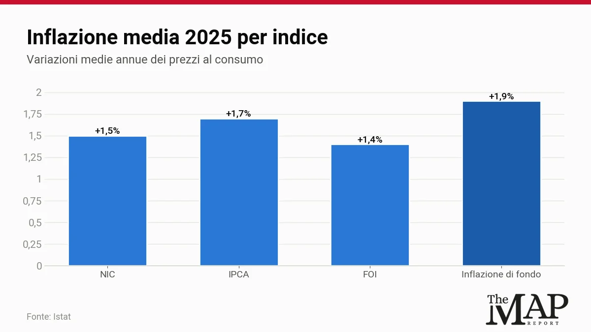 Barre verticali con le variazioni medie annue 2025: NIC +1,5%, IPCA +1,7%, FOI +1,4%, inflazione di fondo +1,9%.