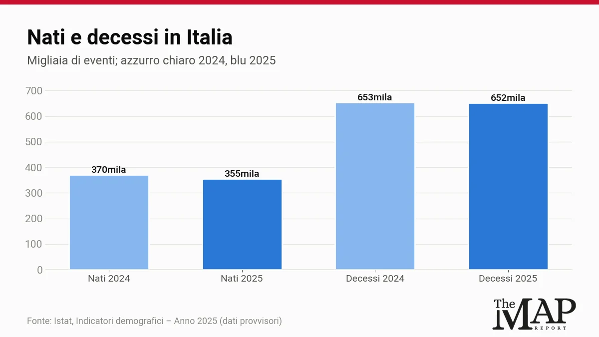 Nati e decessi in Italia nel 2024 e nel 2025: nati da 370mila a 355mila, decessi 653mila e 652mila