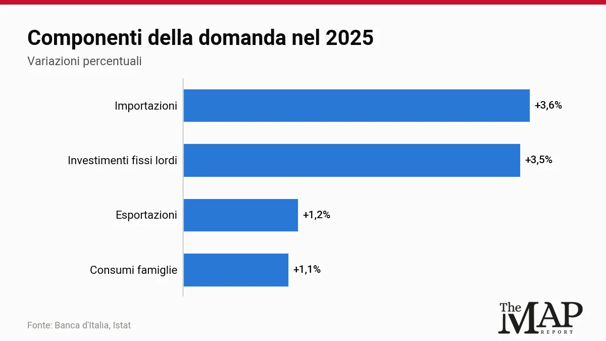 Grafico a barre orizzontali delle variazioni di consumi, investimenti, esportazioni e importazioni nel 2025