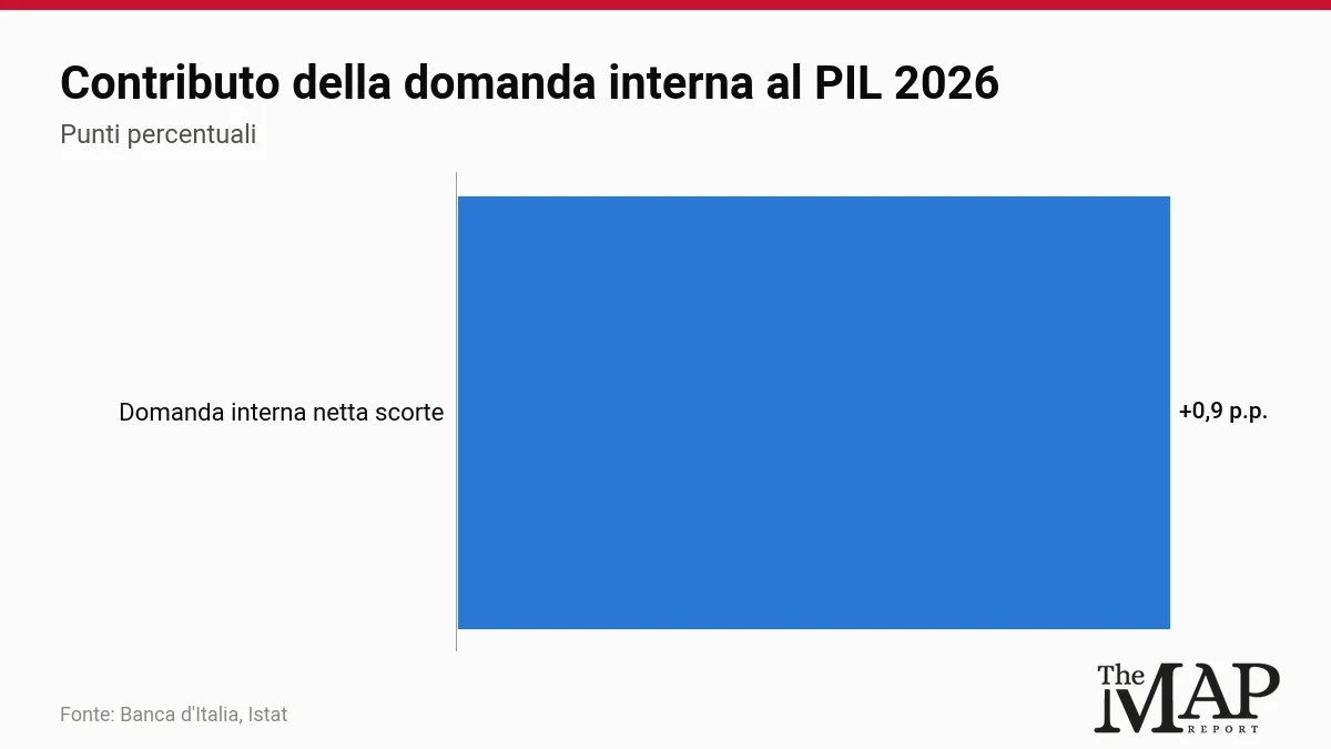 Grafico a barre del contributo della domanda interna al netto delle scorte al PIL 2026