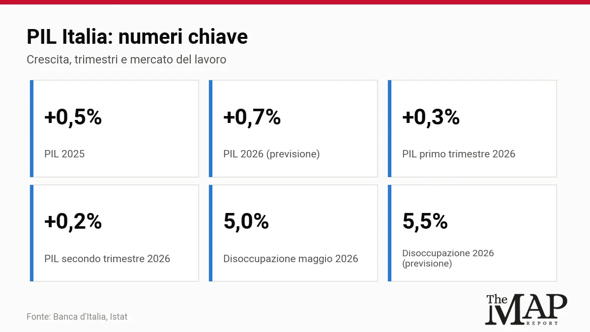 Scheda con i numeri chiave del PIL italiano e del tasso di disoccupazione