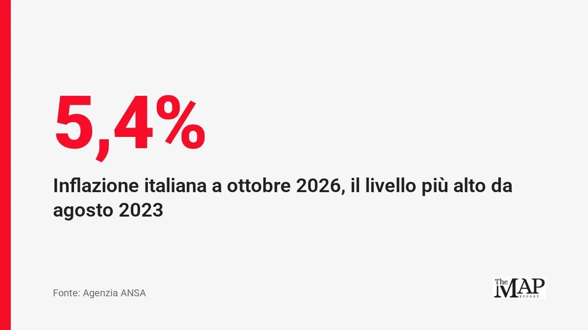 5,4% – Inflazione italiana a ottobre 2026, il livello più alto da agosto 2023