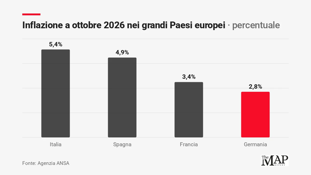 Inflazione a ottobre 2026 nei grandi Paesi europei: Italia 5,4%, Spagna 4,9%, Francia 3,4%, Germania 2,8%