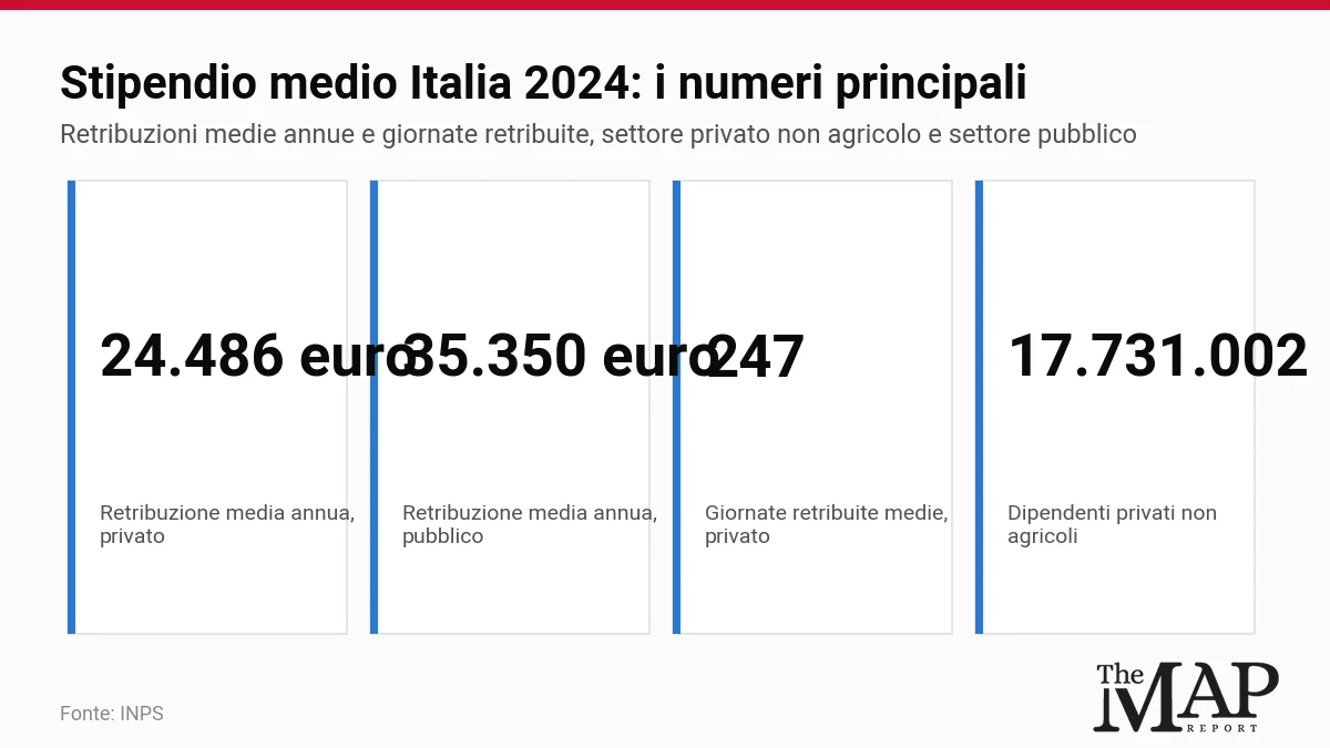 Quattro numeri chiave: 24.486 euro di retribuzione media annua nel privato, 35.350 euro nel pubblico, 247 giornate retribuite medie, 17.731.002 dipendenti privati non agricoli