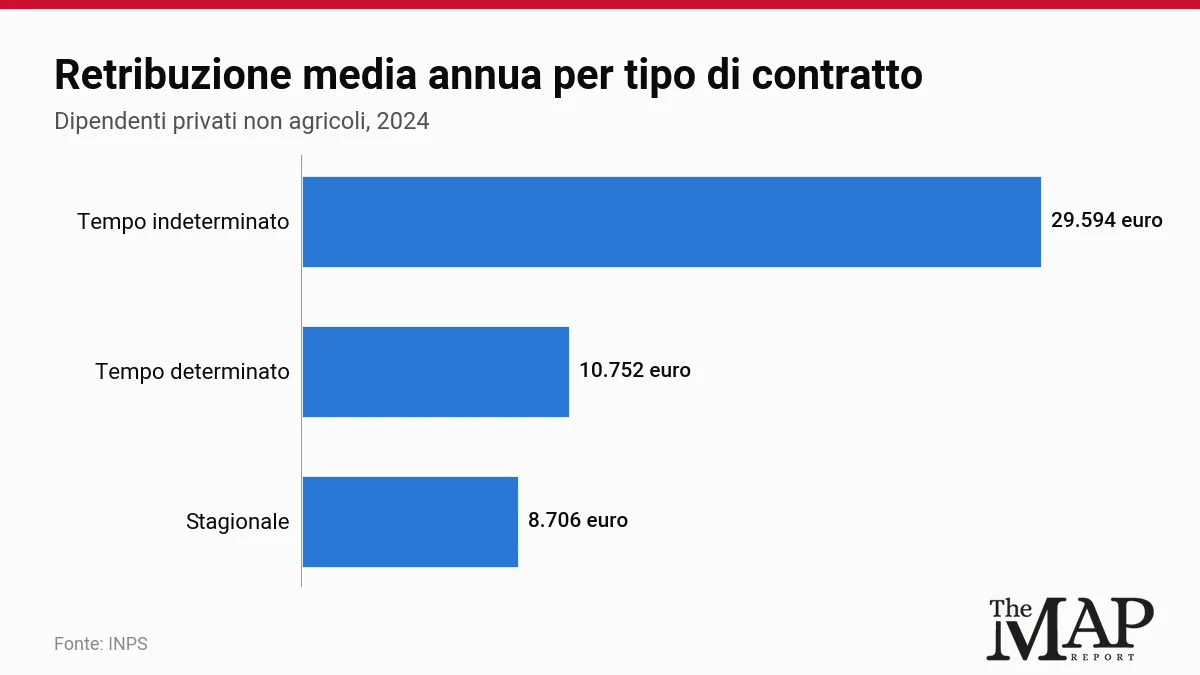 Barre orizzontali: 29.594 euro per il tempo indeterminato, 10.752 euro per il tempo determinato, 8.706 euro per i contratti stagionali