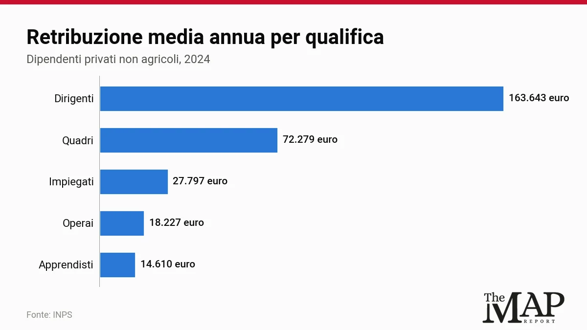 Barre orizzontali: dai 14.610 euro degli apprendisti ai 163.643 euro dei dirigenti, passando per 18.227 euro degli operai, 27.797 euro degli impiegati e 72.279 euro dei quadri