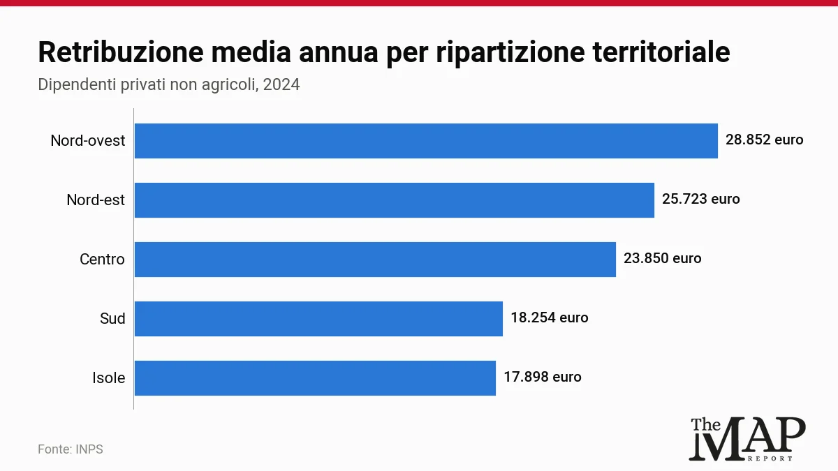 Barre orizzontali: 17.898 euro nelle Isole, 18.254 euro al Sud, 23.850 euro al Centro, 25.723 euro nel Nord-est, 28.852 euro nel Nord-ovest