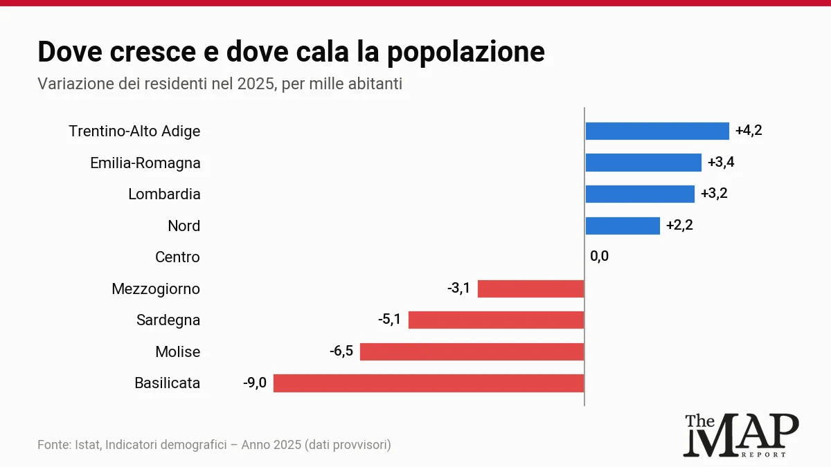 Variazione della popolazione nel 2025 per regione e area: Trentino-Alto Adige +4,2 per mille, Basilicata -9,0 per mille